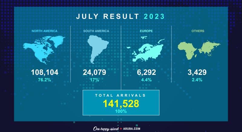 July stats